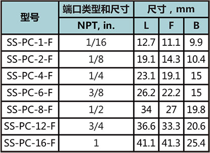 螺纹堵帽型号尺寸规格参数表