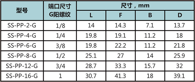 G外螺纹堵头型号尺寸规格参数表