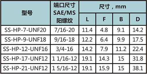 SAE/MS外螺纹内六角堵头型号尺寸规格参数表