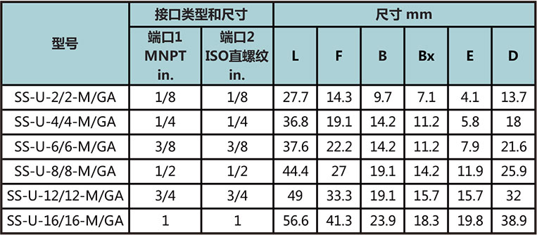 NPT外螺纹转ISO平行外螺纹直通（外螺纹根部复合垫片密封）型号尺寸规格参数表