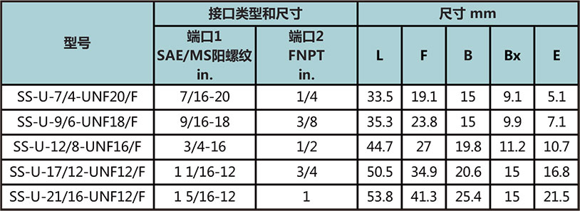 SAE/MS外螺纹转NPT内螺纹直通型号尺寸规格参数表