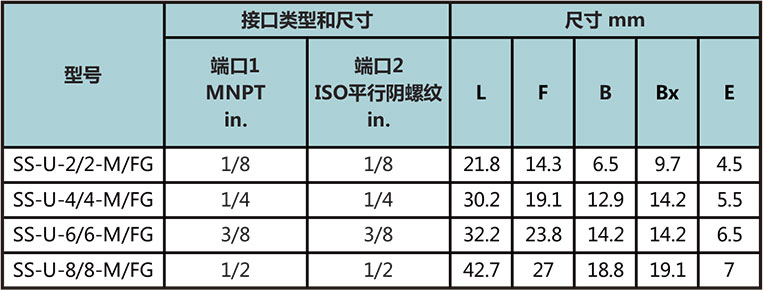 NPT外螺纹转ISO平行内螺纹直通型号尺寸规格参数表