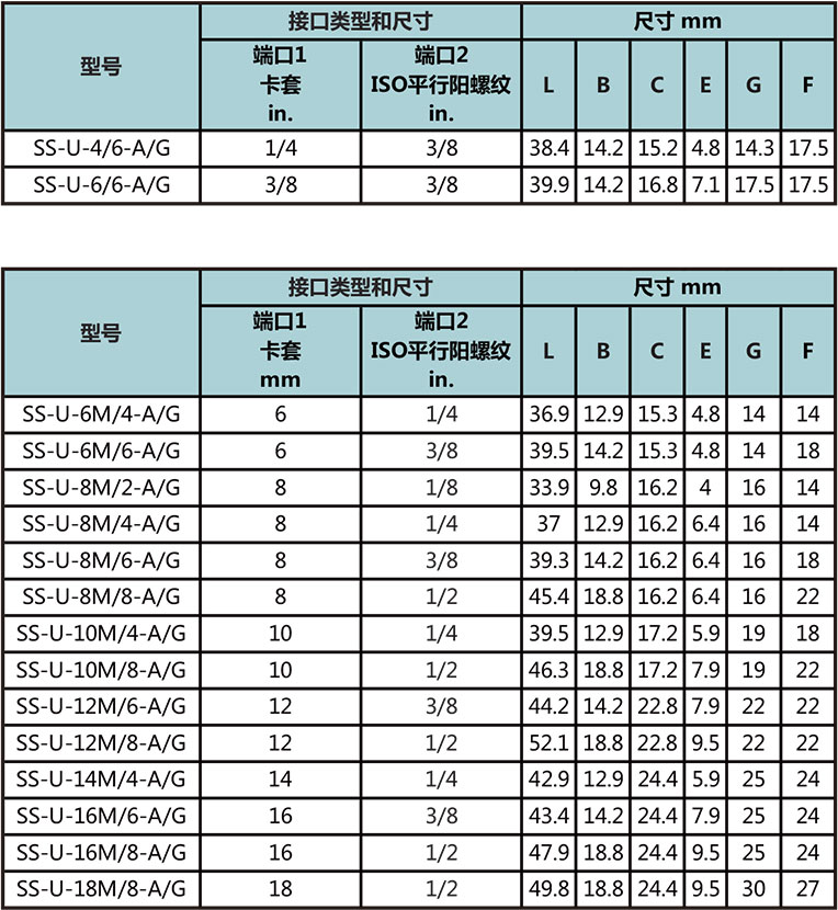 卡套转ISO平行外螺纹直通（外螺纹顶部垫片密封）型号尺寸规格参数表