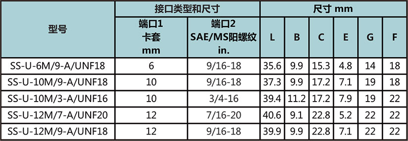公制卡套转SAE/MS螺纹直通型号尺寸规格参数表
