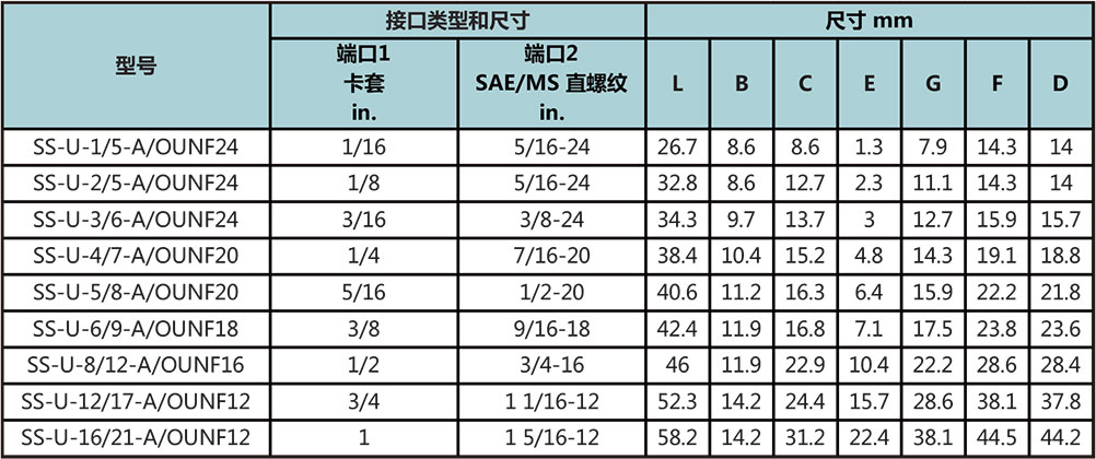 卡套转SAE/MS外螺纹直通（外螺纹根部O型圈密封）型号尺寸规格参数表