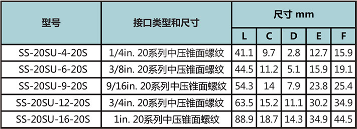 20中压螺纹滑块直通接头型号尺寸规格参数表