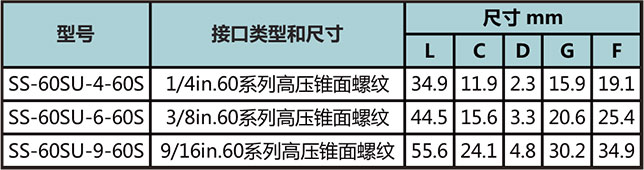 60高压螺纹滑块直通接头型号尺寸规格参数表