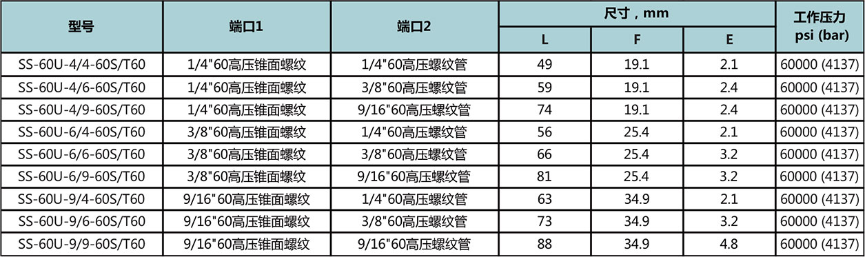 60高压锥面螺纹-60高压螺纹管型号尺寸规格参数表