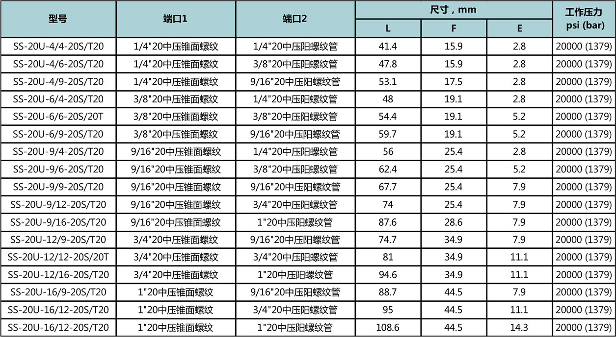 20中压锥面螺纹-20中压螺纹管型号尺寸规格参数表
