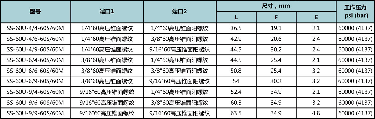 60高压锥面螺纹-60高压锥面阳螺纹型号尺寸规格参数表
