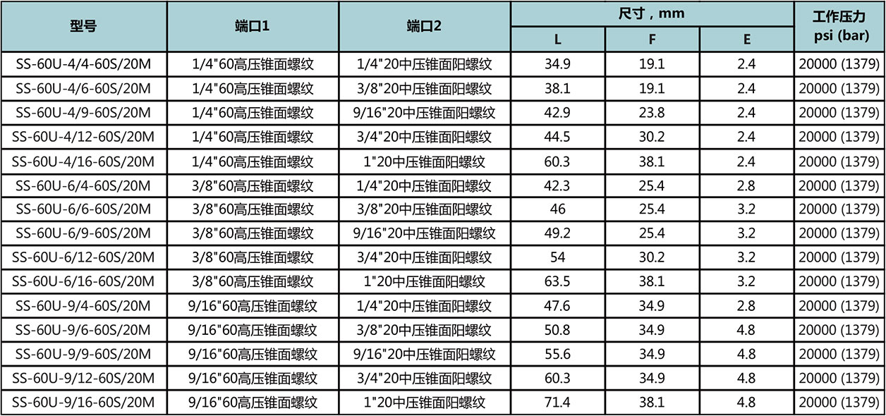 60高压锥面螺纹-20中压锥面阳螺纹型号尺寸规格参数表