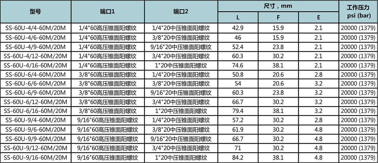 60高压锥面阳螺纹-20中压锥面阳螺纹型号尺寸规格参数表