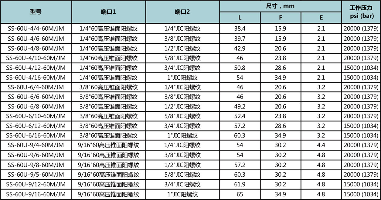 60高压锥面阳螺纹-JIC阳螺纹型号尺寸规格参数表