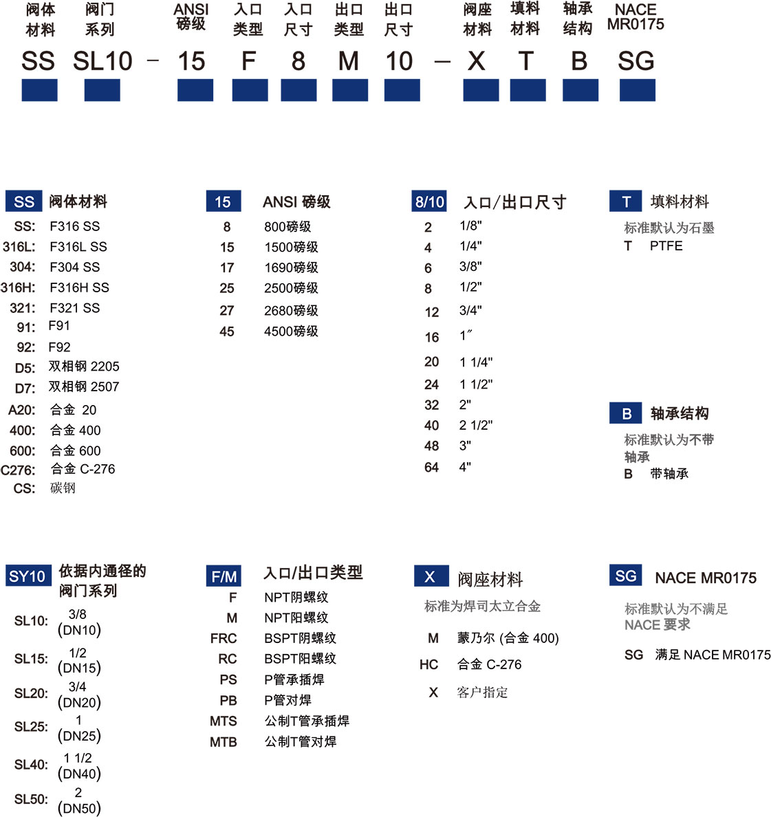 分体式锻钢Y型截止阀选型说明